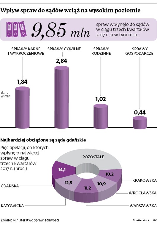 Wpływ spraw do sądów na wysokim poziomie