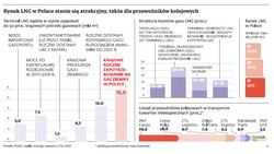 Lawinowo rośnie liczba firm, które chcą zarabiać na handlu LNG