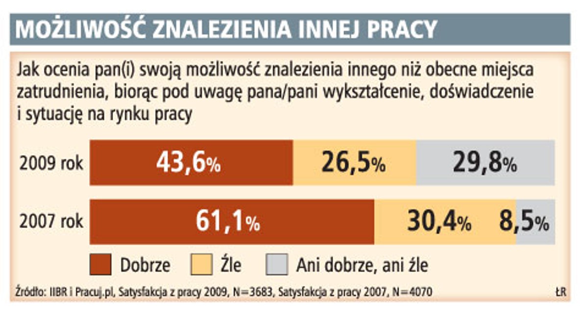Możliwości znalezienia innej pracy