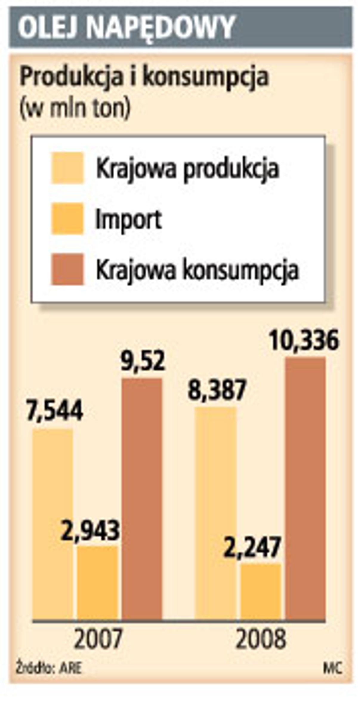 Olej napędowy