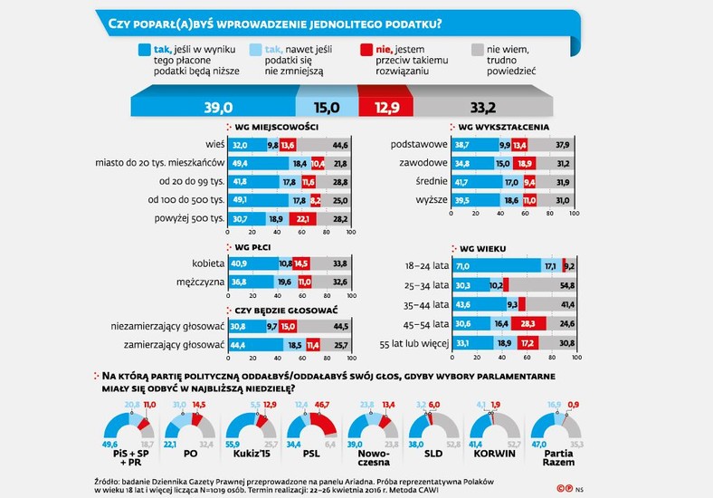 Czy poparłbyś wprowadzenie jednolitego podatku?