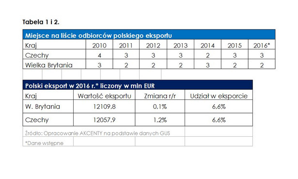 Polski eksport. Źródło: AKCENTA