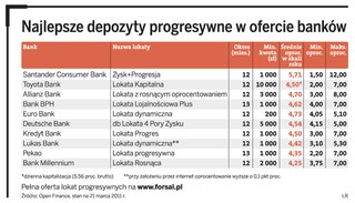 Sprawdź, jaką lokatę lepiej wybrać - tradycyjną czy progresywną