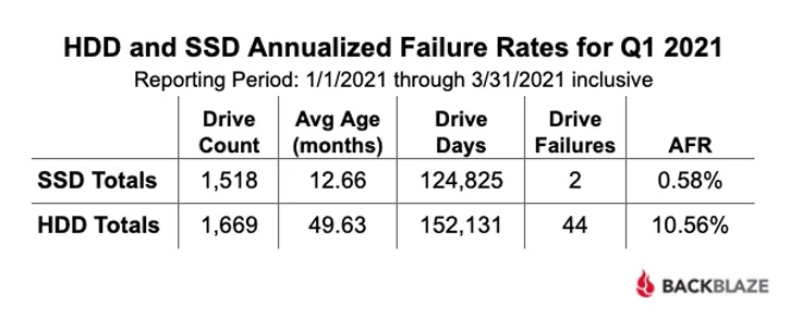 Statystyki awaryjności SSD i HDD