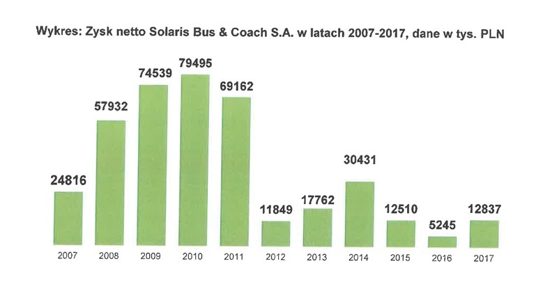 Solaris - zysk netto