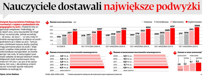 Nauczyciele dostawali największe podwyżki