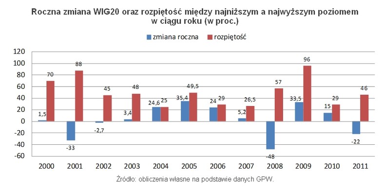 Roczna zmiana WIG20 oraz rozpiętość między najniższym a najwyższym poziomem  w ciągu roku (w proc.), fot. Open Finance