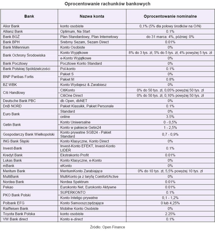 Oprocentowanie  rachunków bankowych