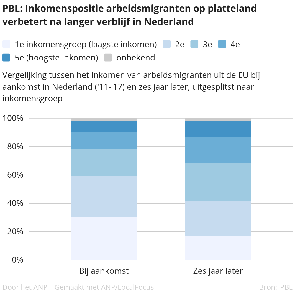 Helft arbeidsmigranten blijft zes jaar op platteland