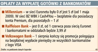 Banki wprowadzają opłaty za wypłaty pieniędzy z bankomatów innych firm