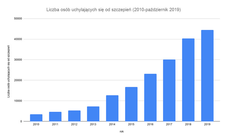 Liczba osób uchylających się od szczepień (2010 - październik 2019)