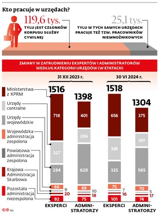 Kto pracuje w urzędach?
