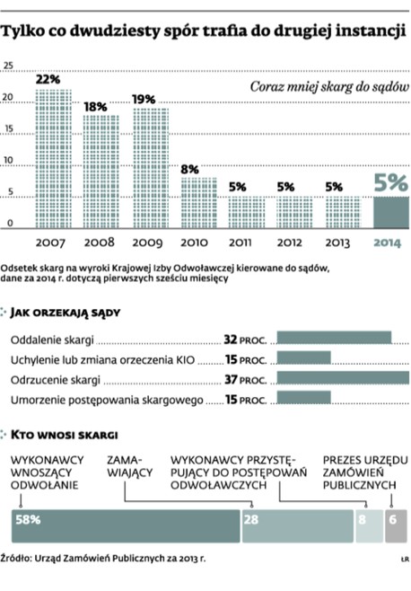 Tylko co dwudziesty spór trafia do drugiej instancji