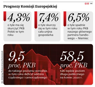 Polska w 2021 r. niemal odrobi recesję