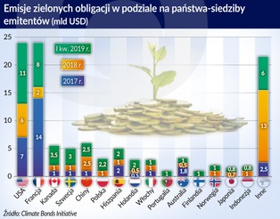 Rewolucja w zielonym finansowaniu. Trwa wysyp "klimatycznych" obligacji