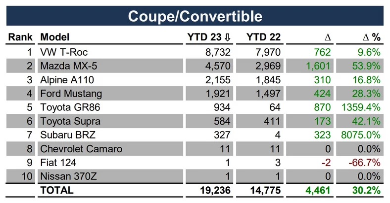 Statystyki sprzedaży kabrioletów/coupe w Europie (styczeń — lipiec 2023 r.)