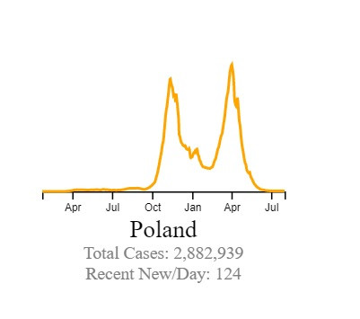 COVID-19 w Polsce. Polska w strefie żółtej