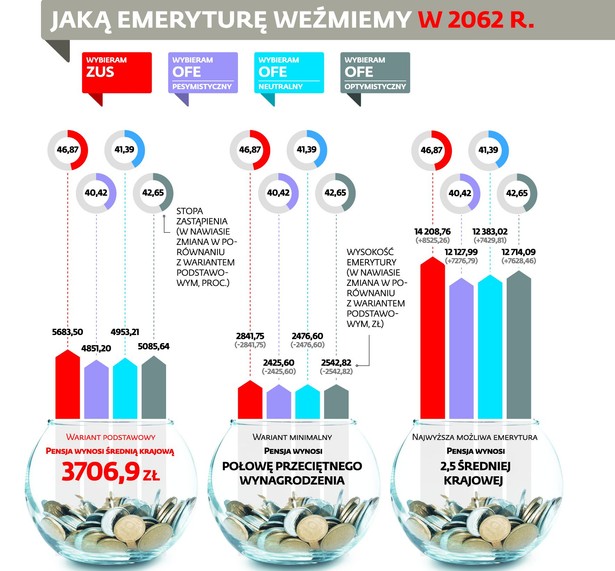 Jaką emeryturę weźmiemy w 2016 roku? - symulacja 1