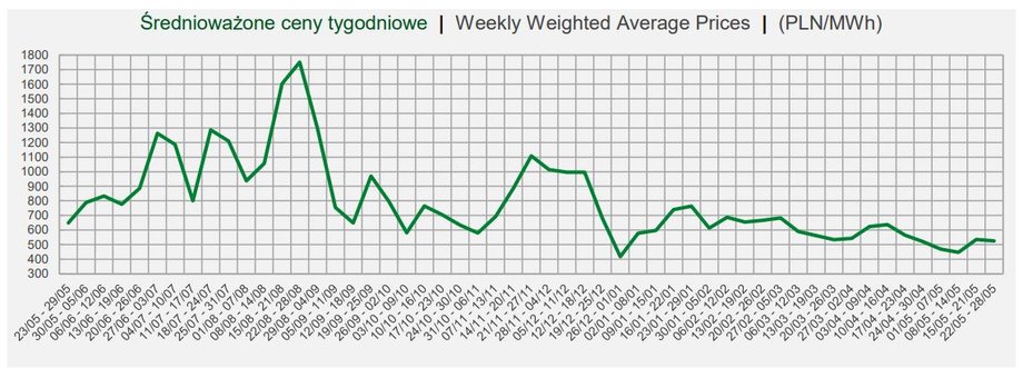 Notowania na Towarowej Giełdzie Energii wyraźnie się uspokoiły.