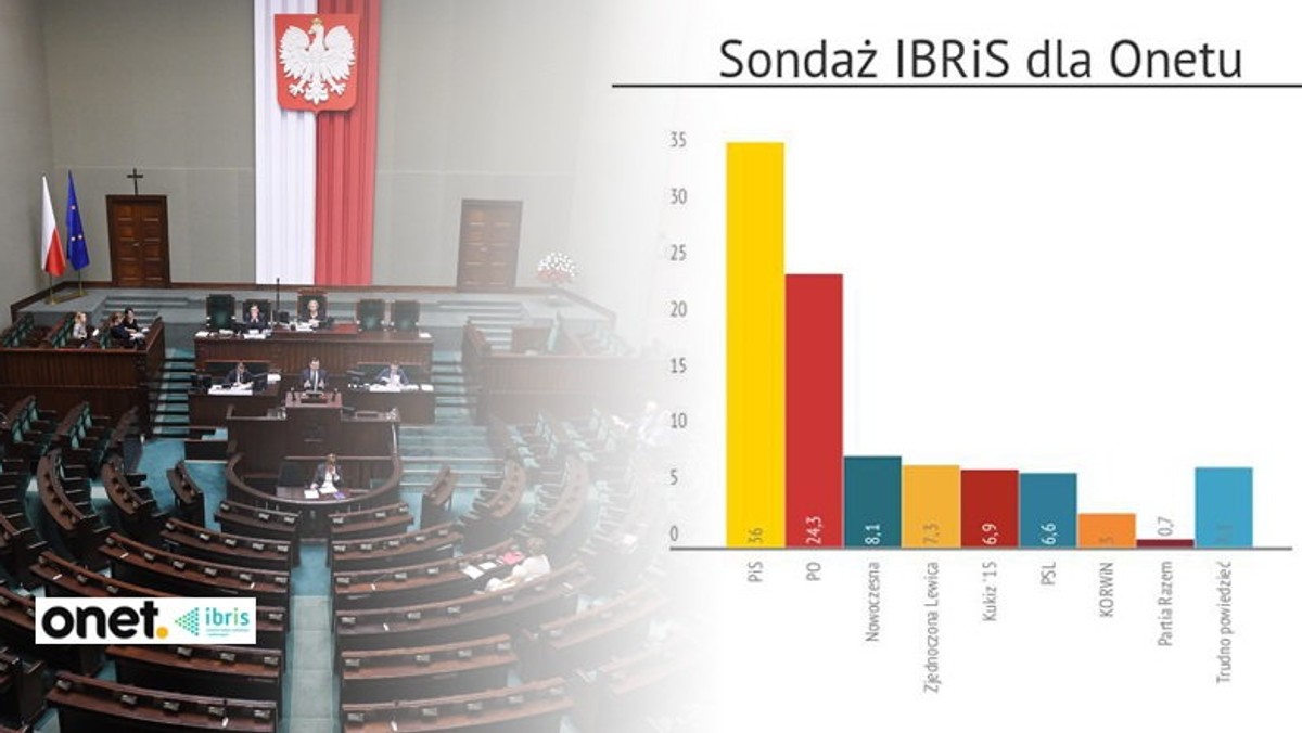 Gdyby wybory odbyły się w najbliższą niedzielę, zdecydowanym zwycięzcą byłoby Prawo i Sprawiedliwość – takie wyniki przynosi sondaż IBRiS przeprowadzony dla Onetu. Partia Jarosława Kaczyńskiego zdobyłaby 36 proc. poparcia. Na drugim miejscu, z dużą stratą, uplasowałaby się Platforma Obywatelska. Partia Kopacz może liczyć na 24,3 proc. poparcia.