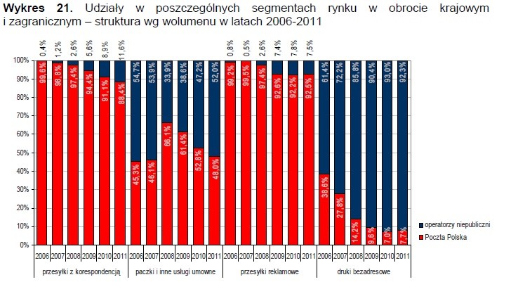 Udziały w poszczególnych segmentach rynku Poczty Polskiej i operatorów niepublicznych Źródło: Raport UKE