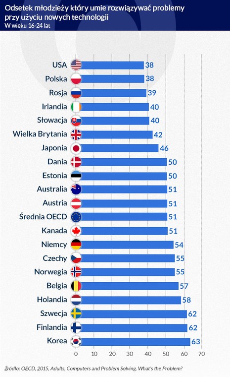 Odsetek młodzieży, która umie rozwiązywać problemy przy użyciu nowych technologii (infografika Dariusz Gąszczyk)