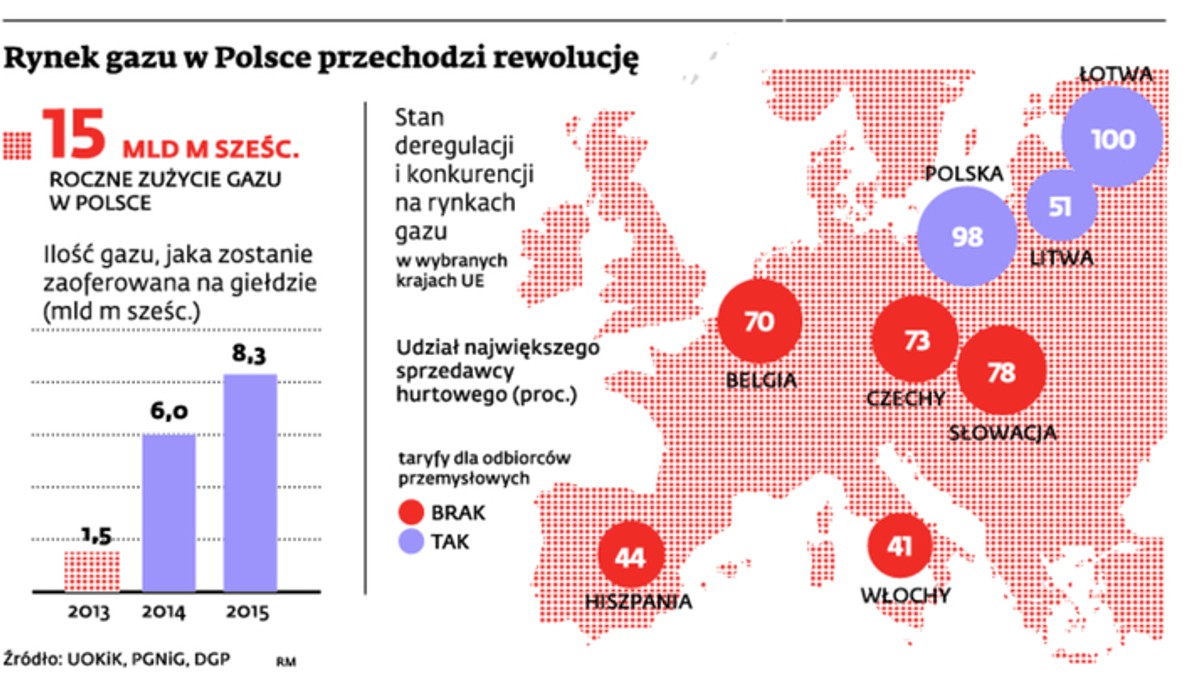 Rynek gazu w Polsce przechodzi rewolucję
