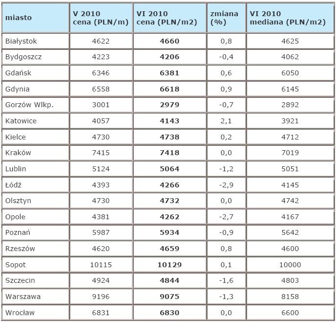 Ceny jednego metra kwadratowego mieszkania w różnych miastach - porównanie maj, czerwiec 2010 r.