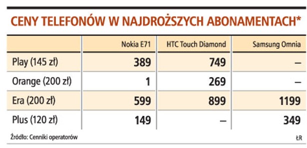 Ceny telefonów w najdroższych abonamentach*