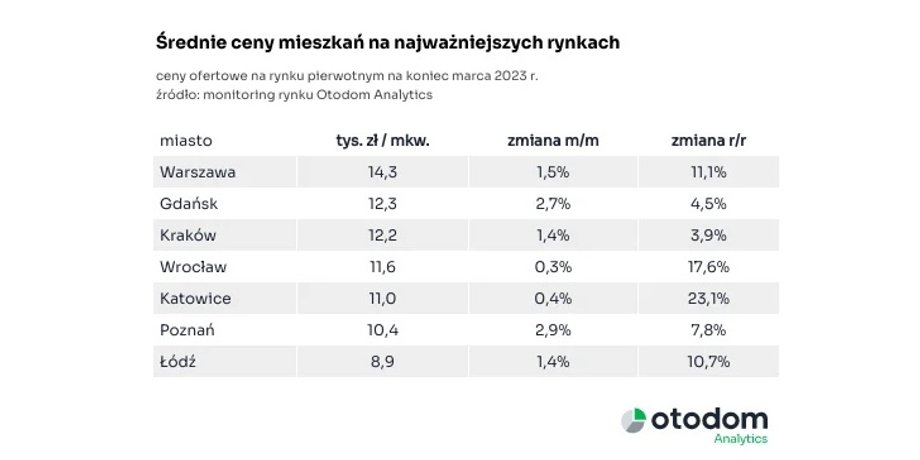 Średnie ceny ofertowe mieszkań w marcu 2023 r.