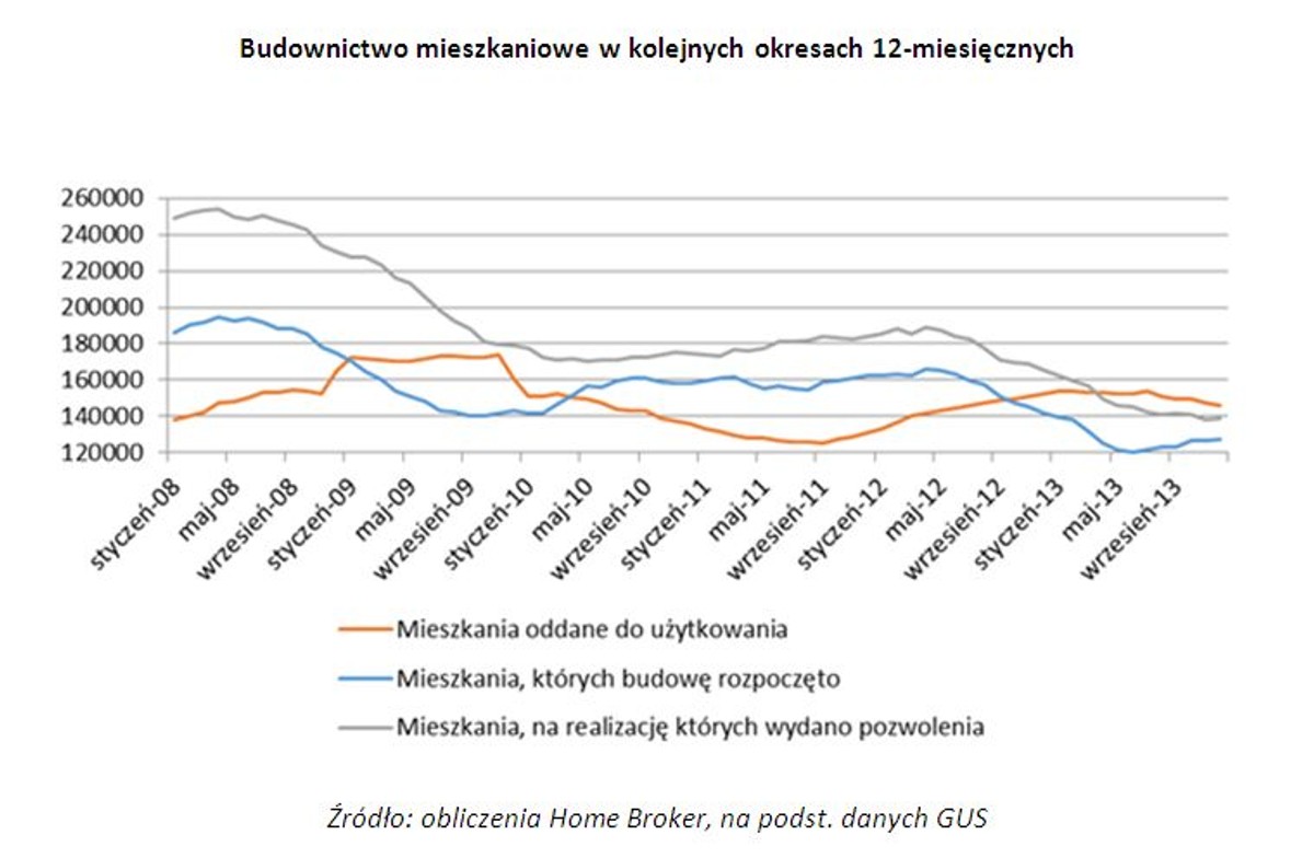 Budownictwo mieszkaniowe w kolejnych okresach 12-miesięcznych