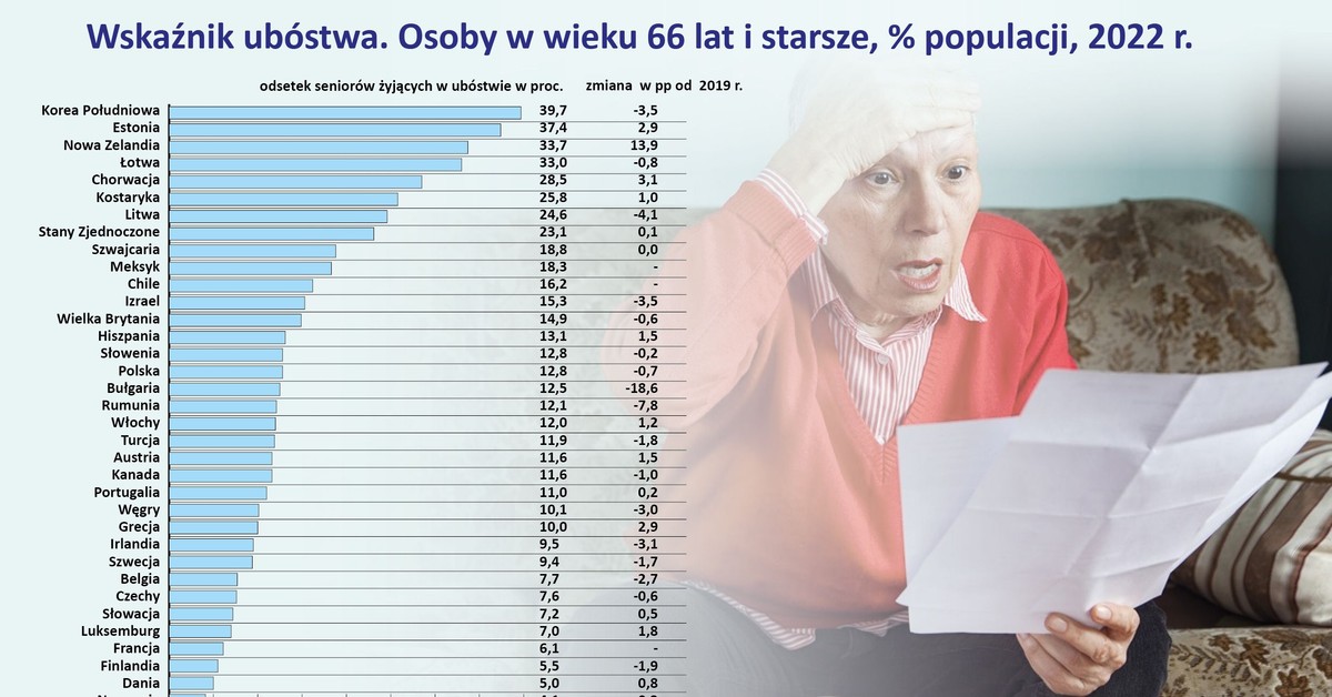 Bieda na emeryturze. W tych krajach seniorzy mają najgorzej [LISTA]
