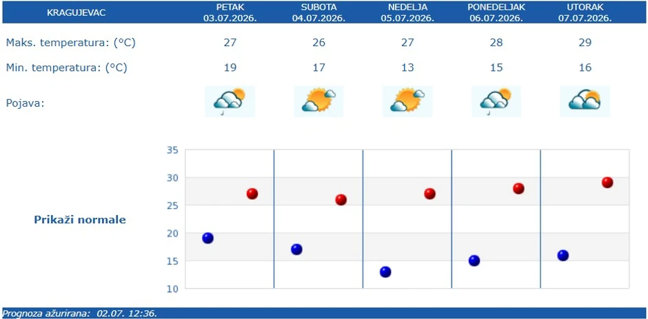 Vremenska prognoza za Kragujevac