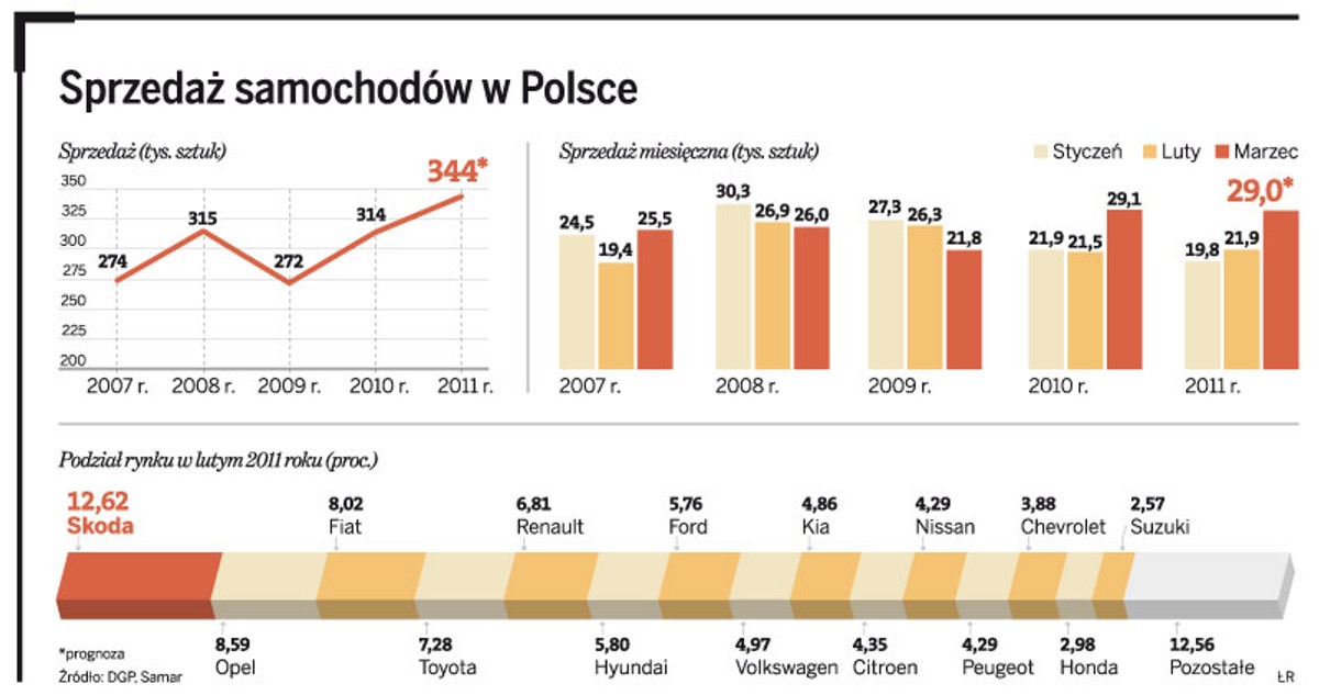 Sprzedaż samochodów w Polsce