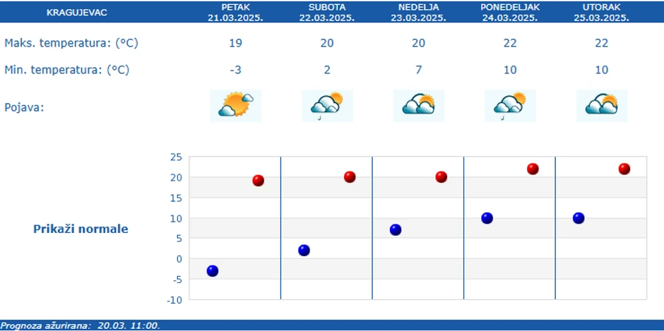 Vremenska prognoza za Kragujevac narednih pet dana