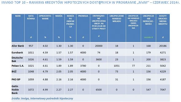 RANKING KREDYTÓW HIPOTECZNYCH DOSTĘPNYCH W PROGRAMIE „MdM” – CZERWIEC 2014r.