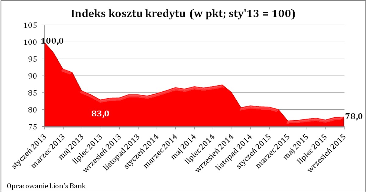 Indeks kosztu kredytu