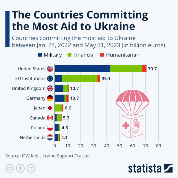 Państwa udzielające największą pomoc Ukrainie