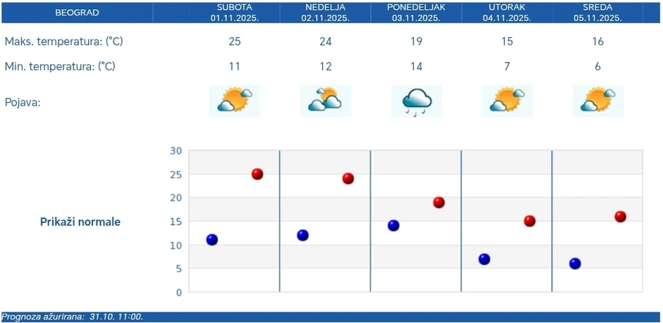 RHMZ vremenska prognoza za pet dana za Beograd