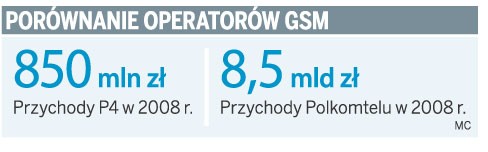 Porównanie operatorów GSM