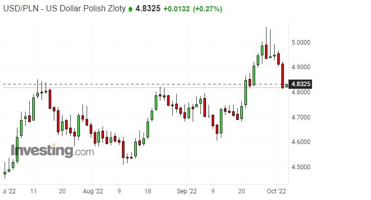 Notowania dolara do złotego