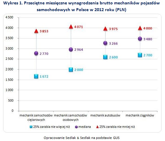 Przeciętne miesięczne wynagrodzenia brutto mechaników pojazdów samochodowych w Polsce w 2012 roku (PLN)