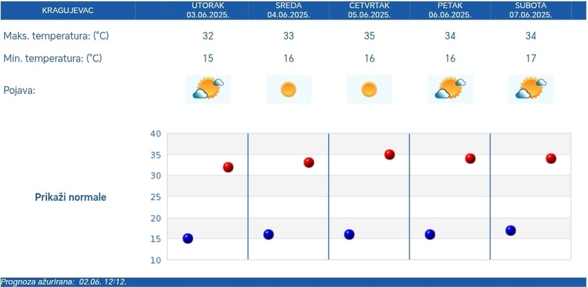 Petodnevna vremenska prognoza za Kragujevac