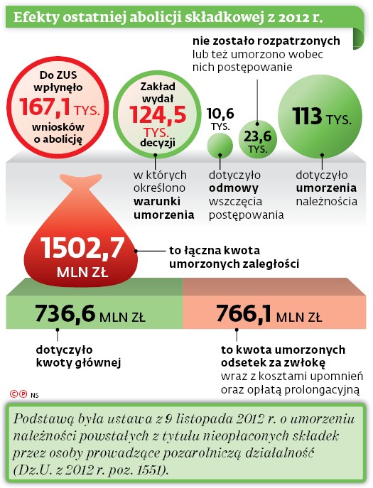 Efekty ostatniej abolicji składkowej z 2012 r.