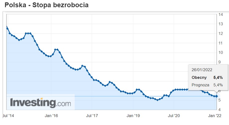 Stopa bezrobocia rejestrowanego w Polsce spada.