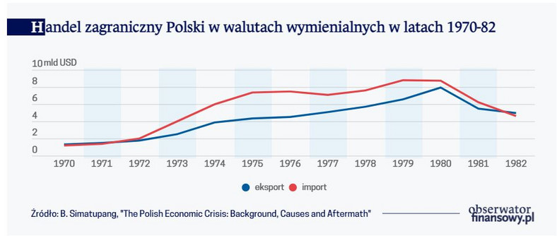 Handel zagraniczny Polski w walutach wymienialnych w latach 1970-82