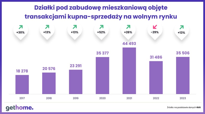 Działki pod zabudowę mieszkaniową objęte transakcjami kupna - sprzedaży
