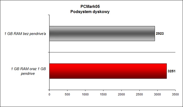 Sytuacja zmienia się, gdy stosunek pamięci flash USB do pamięci RAM to 1:1. W tym przypadku notebook wyposażony w 1 GB RAM i włożona do portu USB 2.0 pamięć flash o tej samej pojemności dają zadowalający rezultat.