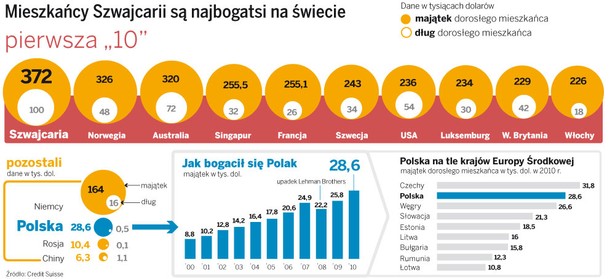 Mieszkańcy Szwajcarii są najbogatsi na świecie