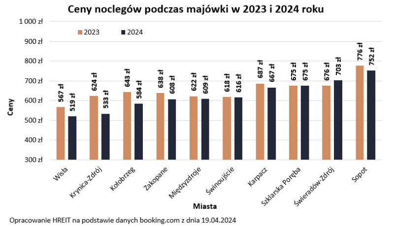 ceny noclegów